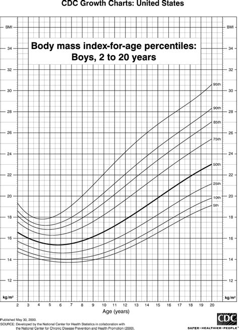 Pediatric Bmi Percentile Chart