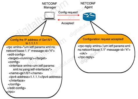 Image result for NETCONF Tutorial