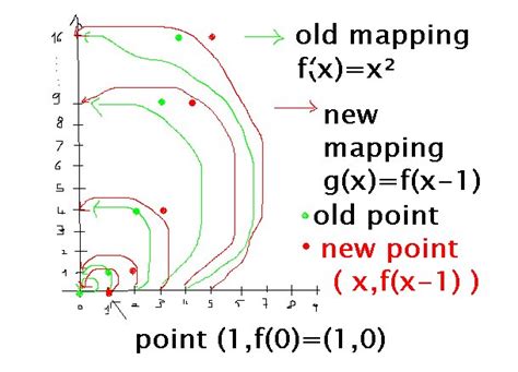 Image result for Graph Horizontal Shift