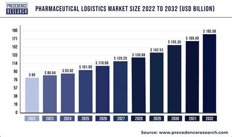Pharmaceutical Logistics Market Size, Share, Report By 2032