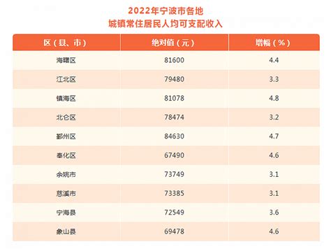 2022年宁波居民人均可支配收入68348元|界面新闻