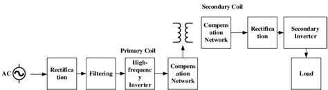 Inductive Coupling 的图像结果