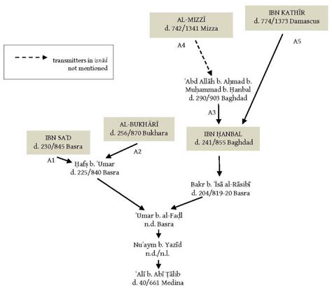 Untangling the “Unwritten Documents” of the Prophet Muḥammad. An Isnād ...