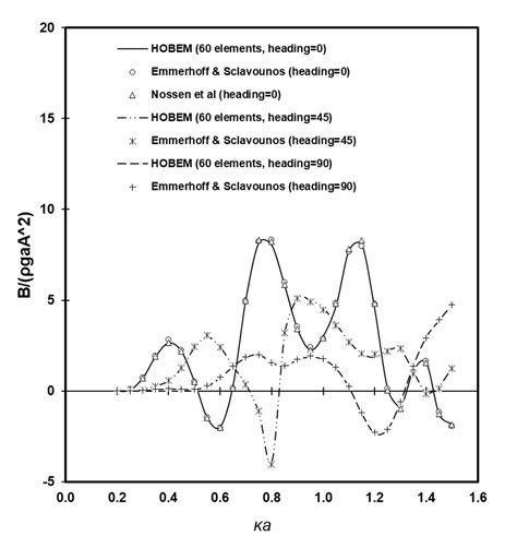 Image result for Wave Damping Example