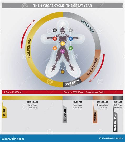 The 4 Yugas Cycle Diagram Showing the Great Year Time Cycle - Golden, Silver, Bronze and Iron ...