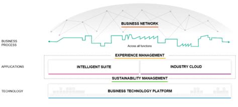 Technologies in SAP S/4HANA for an intelligent enterprise