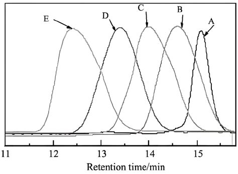 Synthesis and Performance of Polycarboxylate Superplasticizer with ...