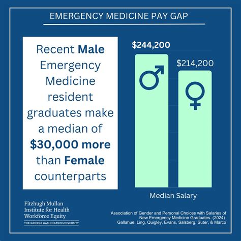 💰🏥 What impacts the salaries of emergency medicine graduates? New research finds male emergency ...