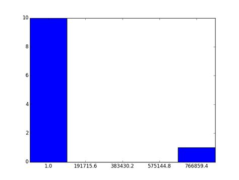 Image result for Program for Plotting Histogram in Python