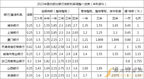 中国近三十年存款利率走势图（银行三年期定存利率4.12%）_犇涌向乾
