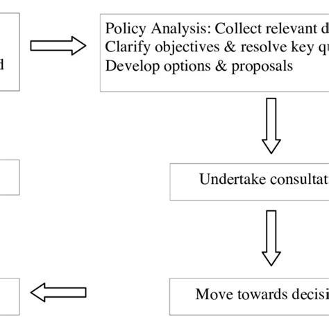 Policy Development Framework 的图像结果