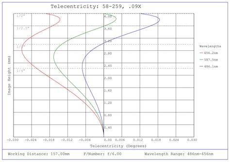 0.09X, ½" GoldTL™ Telecentric Lens | Edmund Optics