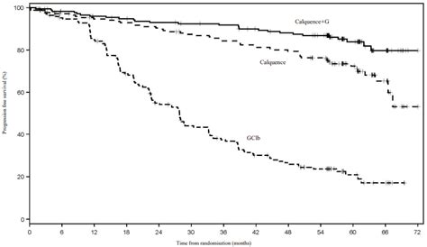 CALQUENCE Film-coated tablet Pharmacology - MPI, EU: SmPC - RxReasoner