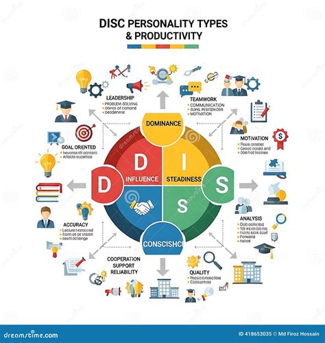 Disc Personality Model Assessment Infographic 4 Point Stage Template ...