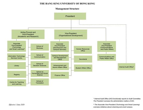 Management Structure 的图像结果