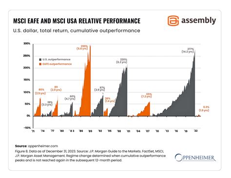 International Portfolio Diversification: Considerations and Historical ...