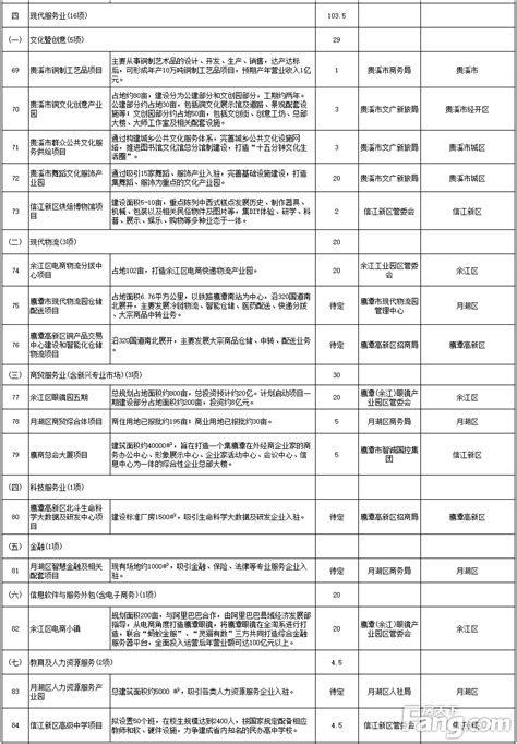 114项！总投资约931亿元！2021年鹰潭市重点产业招商项目来了_房产资讯-鹰潭房天下