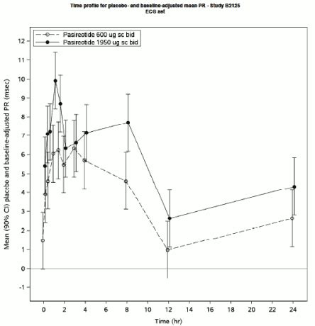 SIGNIFOR LAR Suspension for injection Pharmacology - MPI, CA: SPM ...
