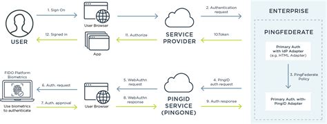 PingID Authentication 的图像结果