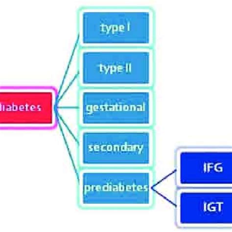 Image result for Diabetes Classification Table