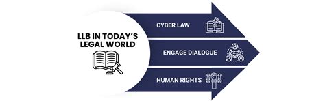 LLB (Bachelors of Laws) | CareerVidya