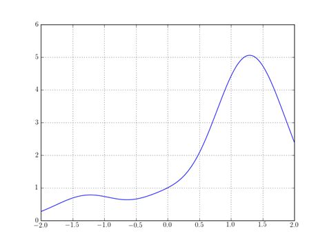 Python Matlibplot 的图像结果