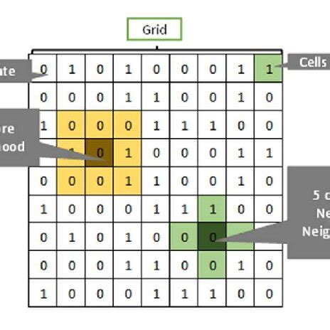 Image result for Creating Cellular Automata Java