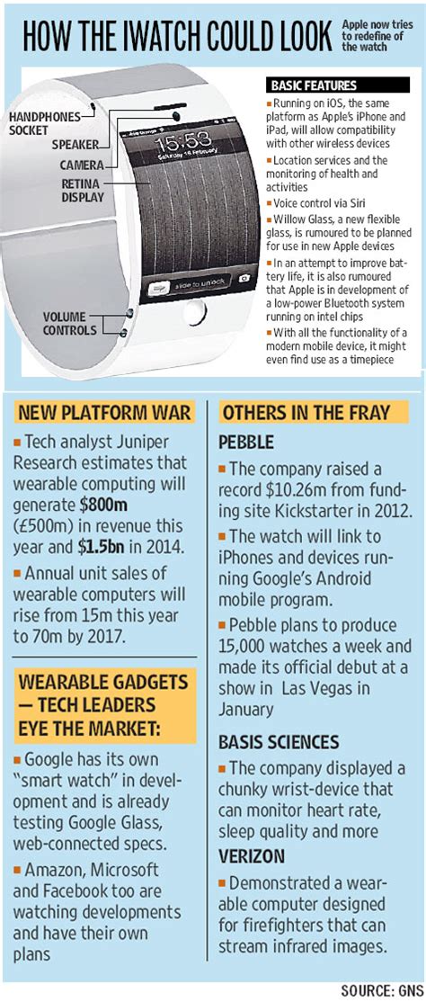 Age of wearable tech is here (HT Tech)