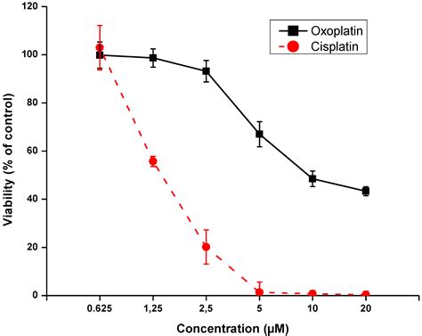 Comparison of Intracellular Stress Response of NCI-H526 Small Cell Lung ...