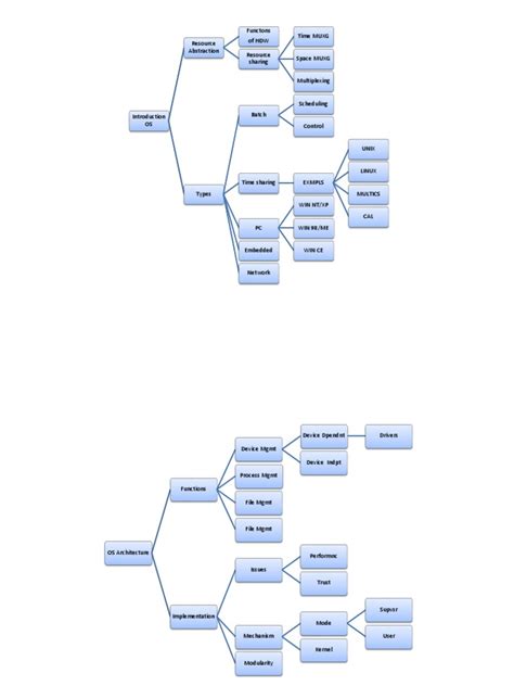 Image result for Operating System Map