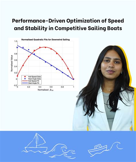 Sensitivity Analysis of Optimal Sailing Angle in Racing Boats