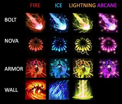 Image result for Magic Types