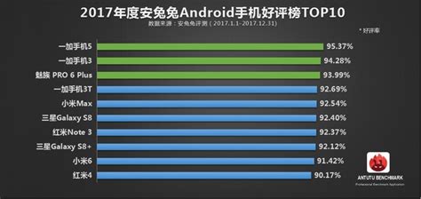 AnTuTu annuncia un paio di top 10 degli smartphone preferiti del 2017 ...