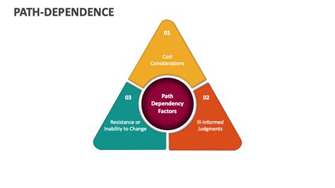 Image result for Path Dependence