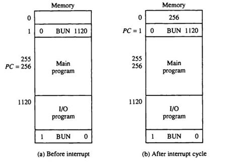 Image result for Interrupt Cycle Micro-Operations