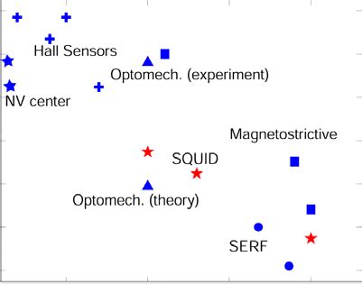 Image result for Sensor Detection Volume