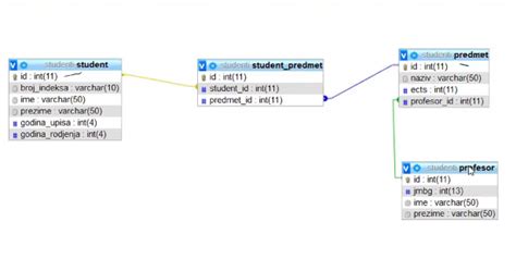 Image result for Entity Relationship Ke MySQL