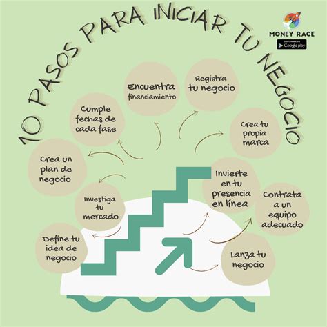 10 pasos para poner en práctica tu idea de negocio – Money Race