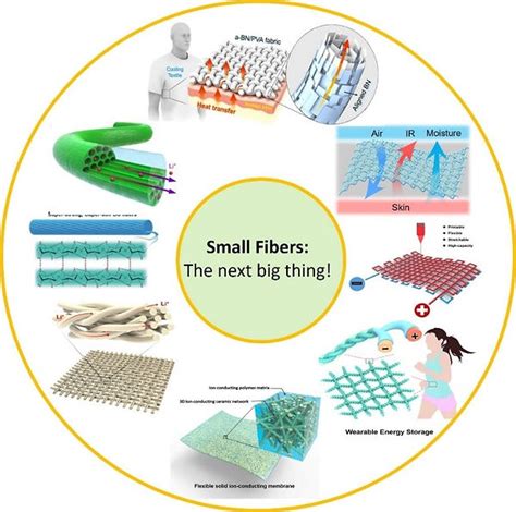 Image result for Smart Textiles Applications