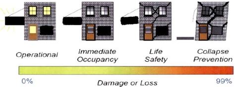 Image result for Structural Performance