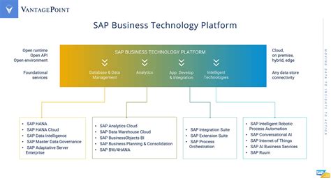 SAP Technology 的图像结果