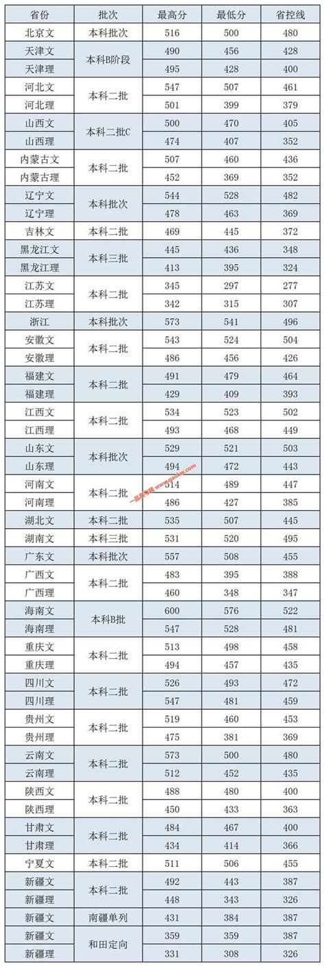 天津外国语大学滨海外事学院2020年录取分数线（附2017-2020年分数线）_天津分数线_一品高考网