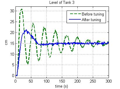 Image result for Control Loop Tuning Methods Cartoon