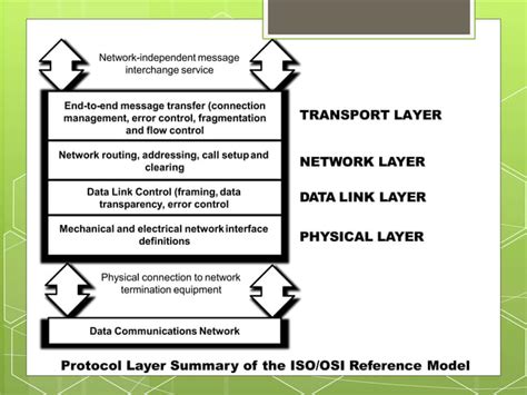 OSI Reference Model in Computer Networks 的图像结果