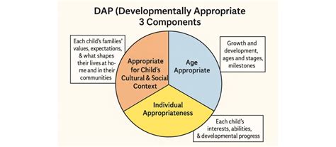 Image result for Developmentally Appropriate Practice Examples
