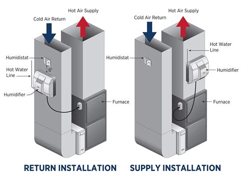 Humdifiers - R. L. Adams Heating and Air Conditioning, LLC