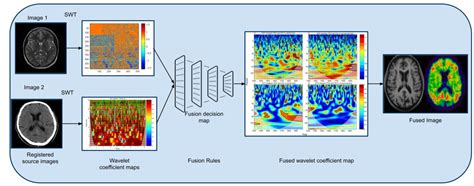Image result for Discrete Wavelet Transform