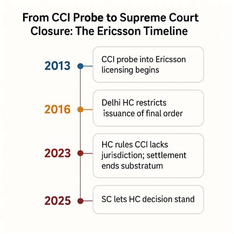 The CCI and the New Boundaries of Competition Enforcement