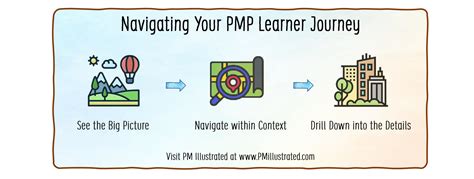 Image result for PMP Map