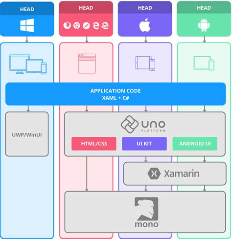 Uno Platform | Infinity Interactive